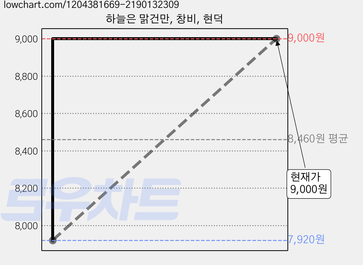 하늘은 맑건만, 창비, 현덕 가격 변동 차트, 현재가 9,000원, 관측 최저가 7,920원