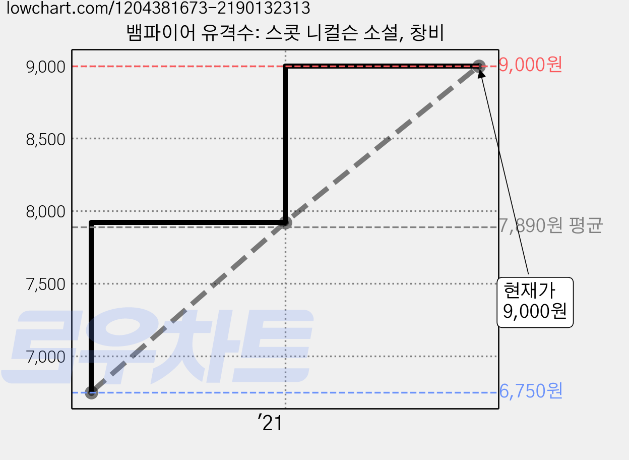 뱀파이어 유격수: 스콧 니컬슨 소설, 창비 가격 변동 차트, 현재가 9,000원, 관측 최저가 6,750원