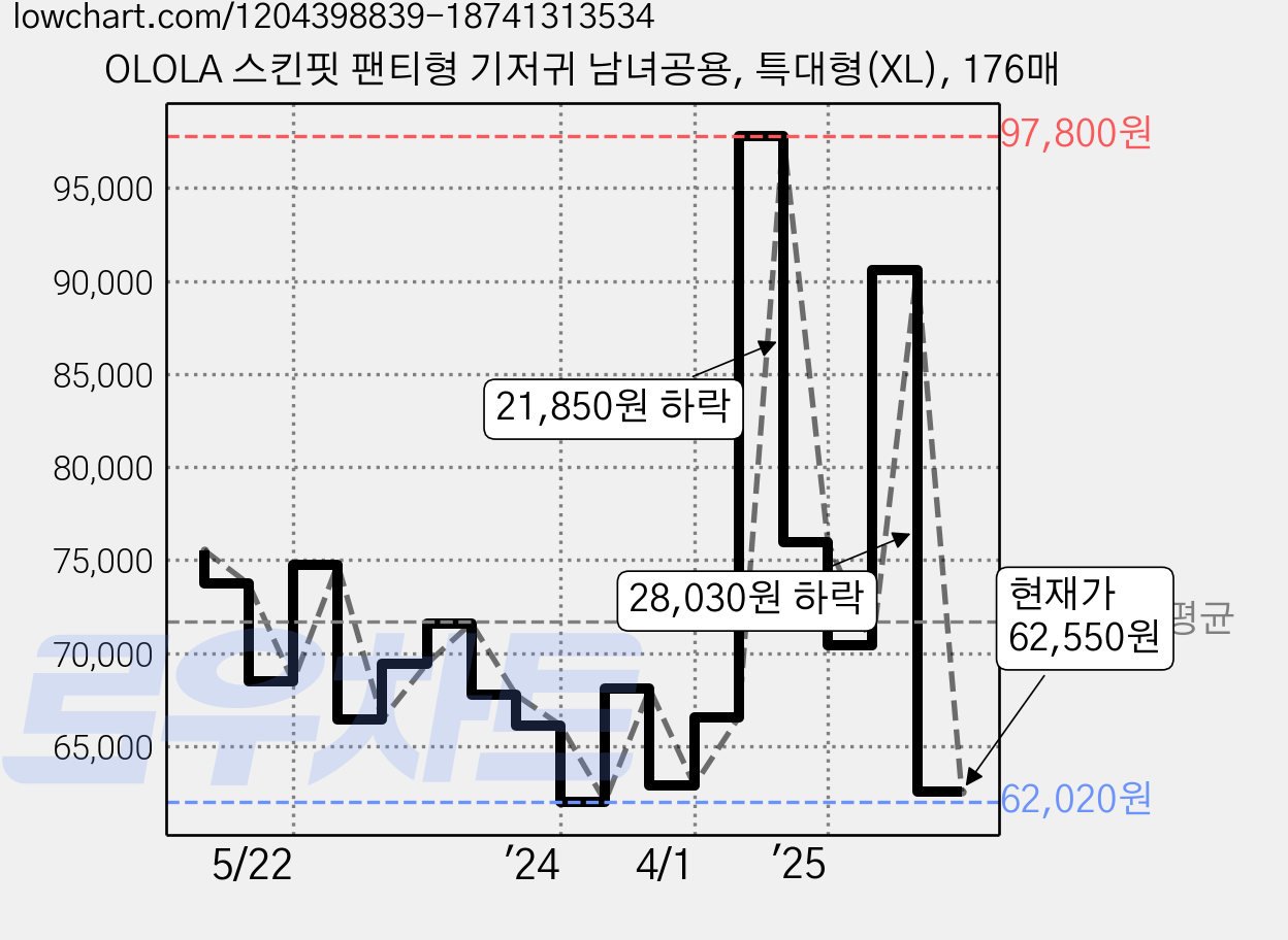 OLOLA 스킨핏 팬티형 기저귀 남녀공용, 특대형(XL), 176매 가격 변동 차트, 현재가 62,550원, 관측 최저가 61,850원