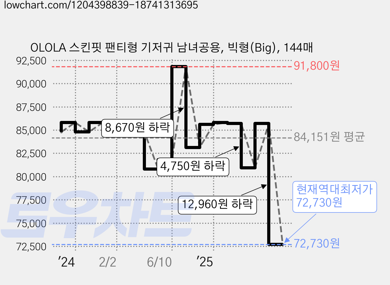 OLOLA 스킨핏 팬티형 기저귀 남녀공용, 빅형(Big), 144매 가격 변동 차트, 현재가 72,730원, 역대최저가
