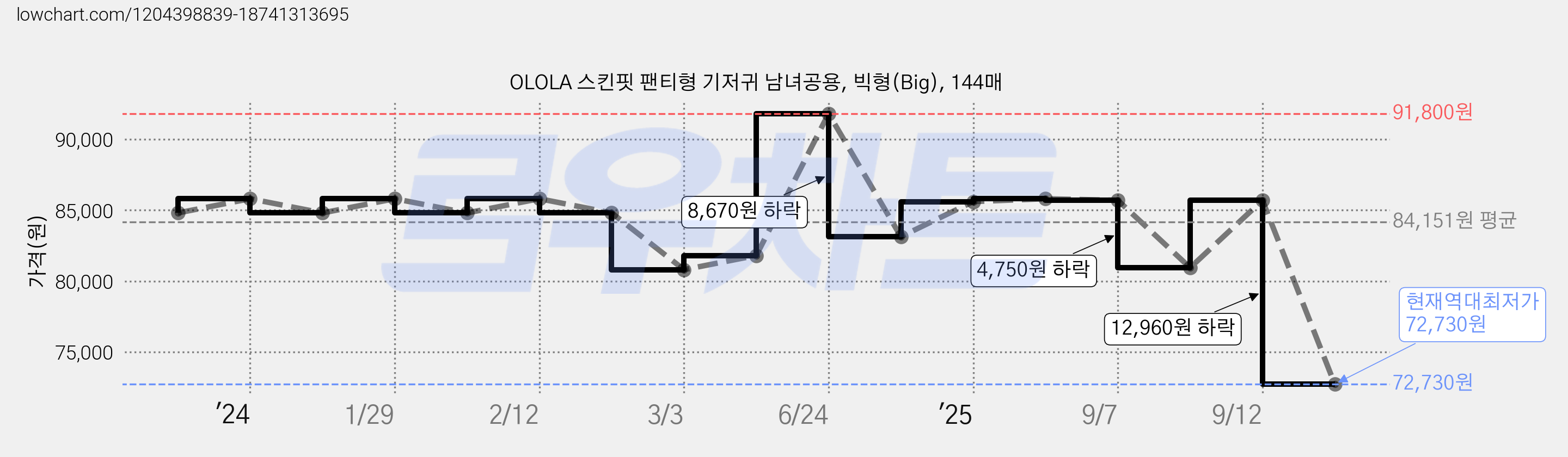 OLOLA 스킨핏 팬티형 기저귀 남녀공용, 빅형(Big), 144매 가격 변동 차트, 현재가 72,730원, 역대최저가