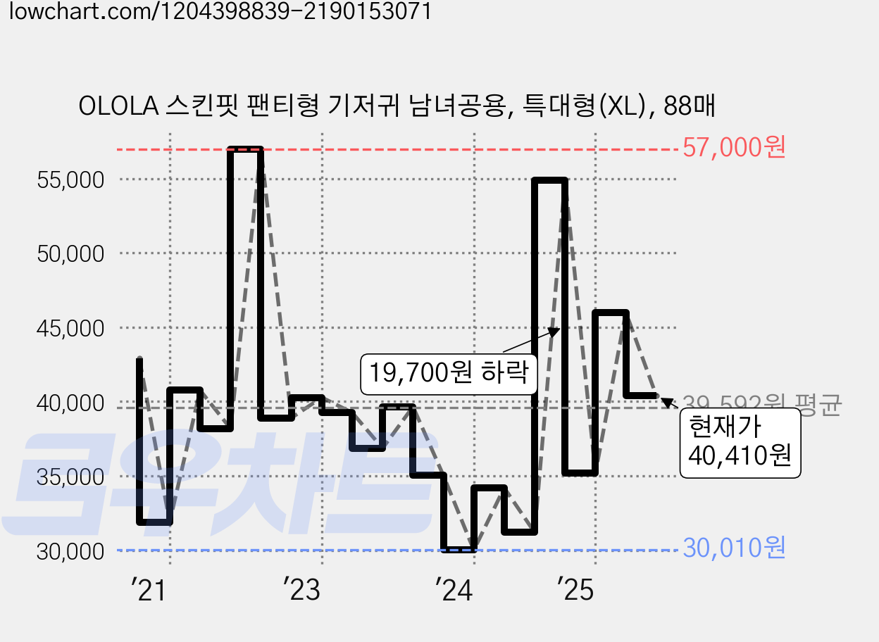 OLOLA 스킨핏 팬티형 기저귀 남녀공용, 특대형(XL), 88매 가격 변동 차트, 현재가 40,410원, 관측 최저가 30,010원