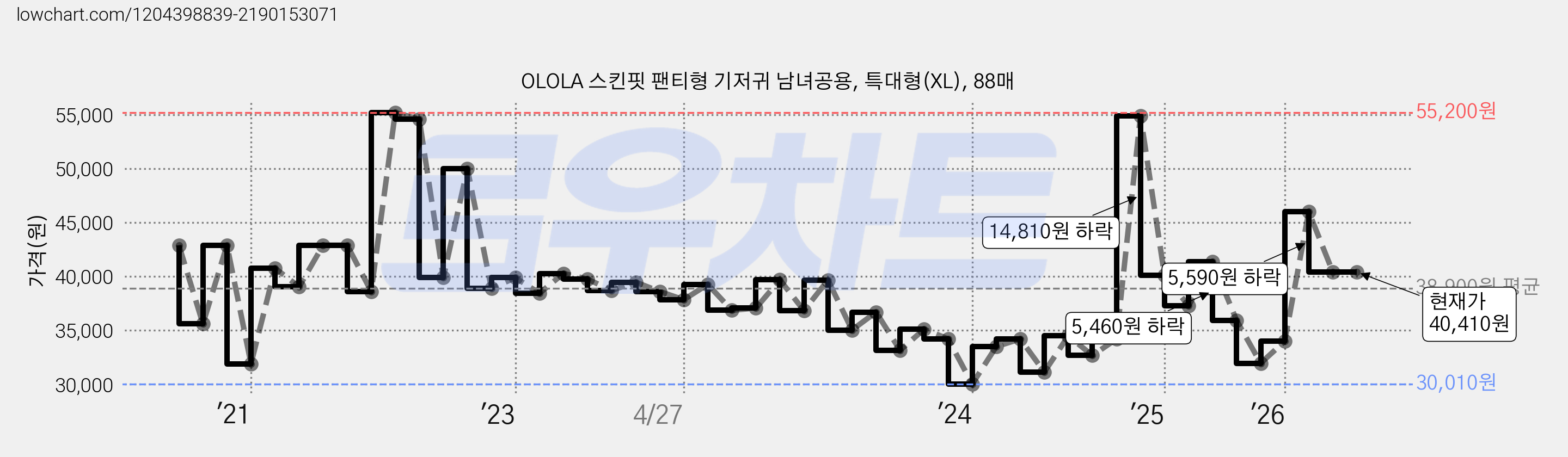 OLOLA 스킨핏 팬티형 기저귀 남녀공용, 특대형(XL), 88매 가격 변동 차트, 현재가 40,410원, 관측 최저가 30,010원