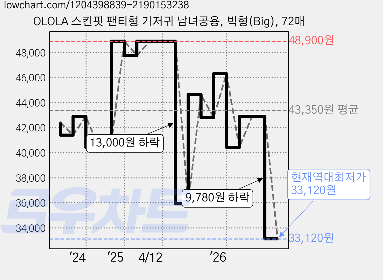 OLOLA 스킨핏 팬티형 기저귀 남녀공용, 빅형(Big), 72매 가격 변동 차트, 현재가 33,120원, 역대최저가
