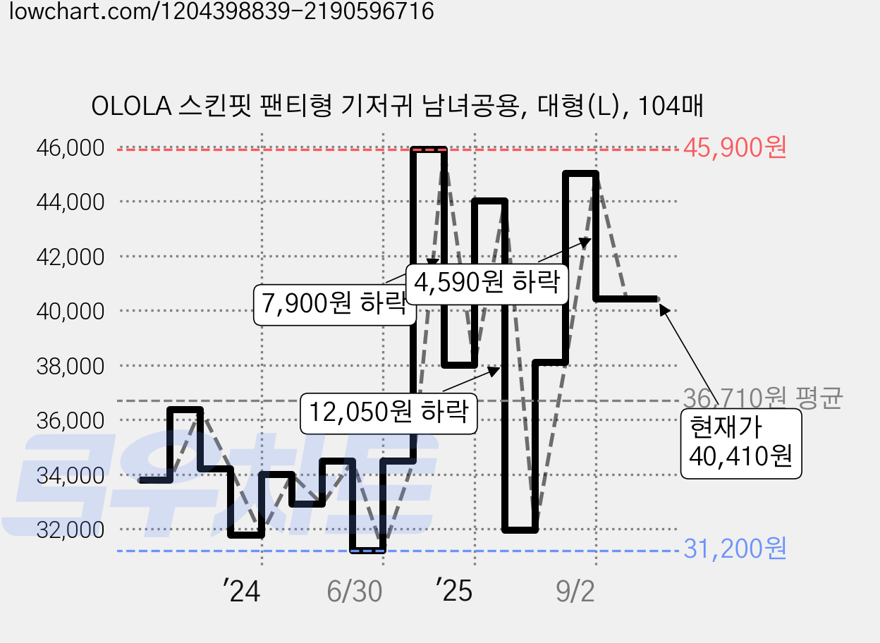 OLOLA 스킨핏 팬티형 기저귀 남녀공용, 대형(L), 104매 가격 변동 차트, 현재가 40,410원, 관측 최저가 31,200원