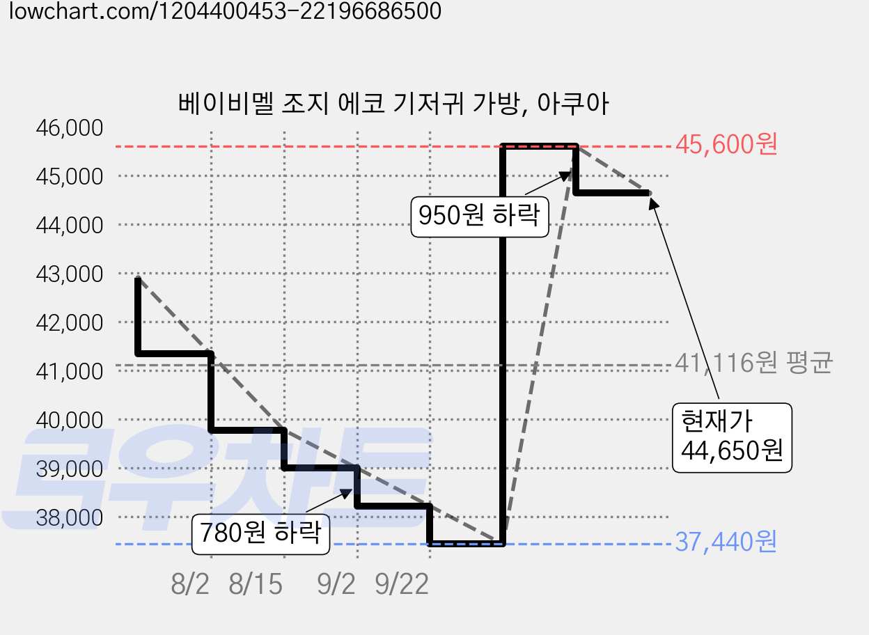 베이비멜 조지 에코 기저귀 가방, 아쿠아 가격 변동 차트, 현재가 44,650원, 관측 최저가 37,440원