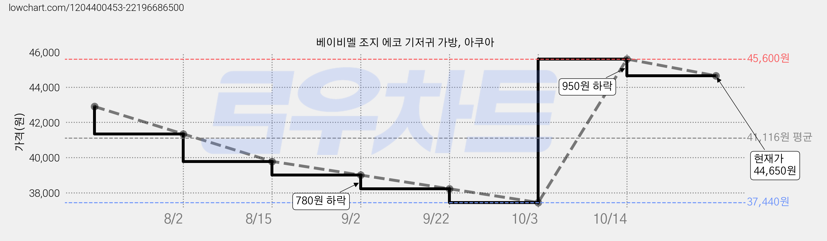 베이비멜 조지 에코 기저귀 가방, 아쿠아 가격 변동 차트, 현재가 44,650원, 관측 최저가 37,440원