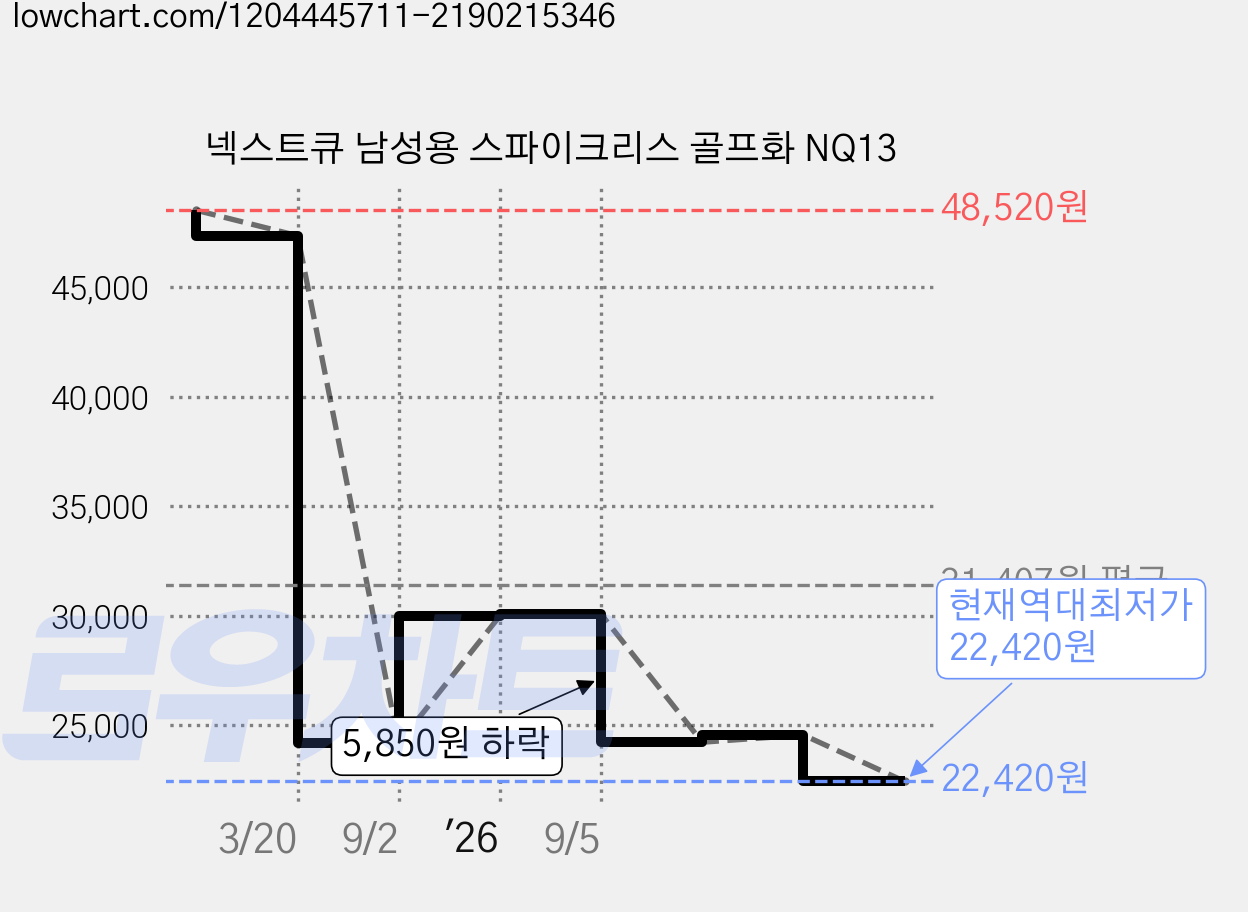 넥스트큐 남성용 스파이크리스 골프화 NQ13 가격 변동 차트, 현재가 22,420원, 역대최저가