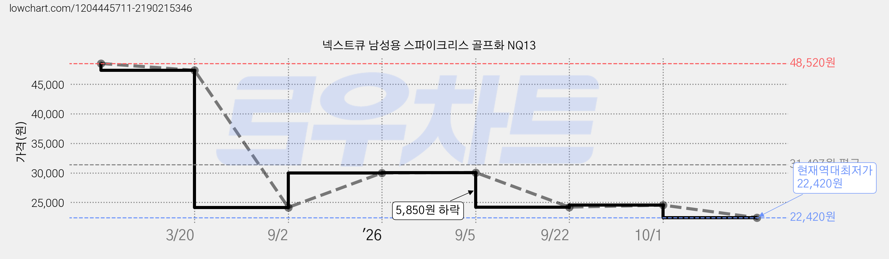 넥스트큐 남성용 스파이크리스 골프화 NQ13 가격 변동 차트, 현재가 22,420원, 역대최저가