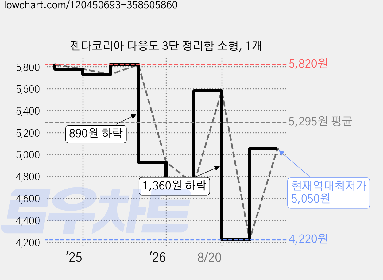 젠타코리아 다용도 3단 정리함 소형, 1개 가격 변동 차트, 현재가 5,050원, 역대최저가