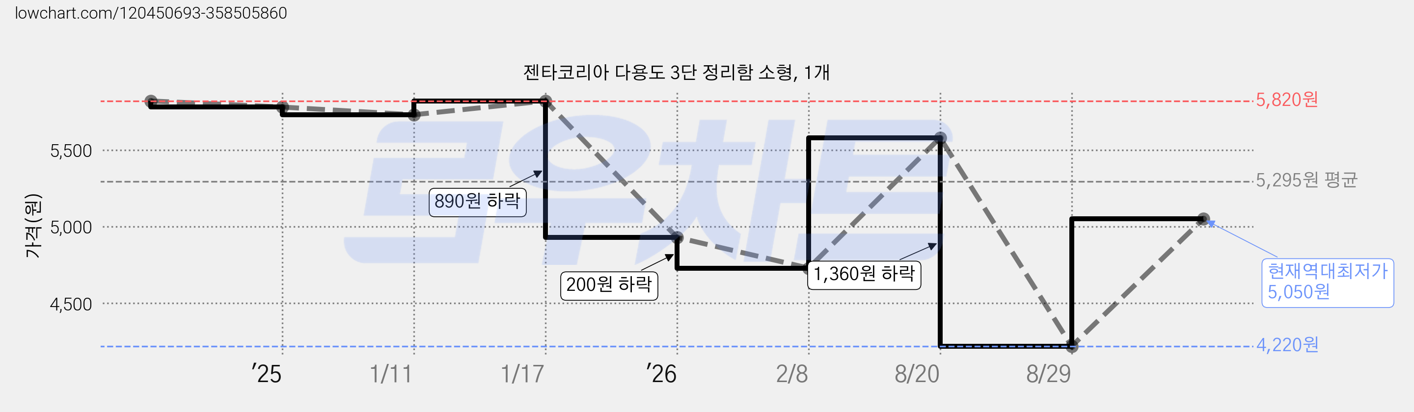 젠타코리아 다용도 3단 정리함 소형, 1개 가격 변동 차트, 현재가 5,050원, 역대최저가