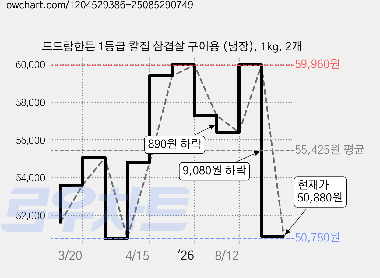 도드람한돈 1등급 칼집 삼겹살 구이용 (냉장), 1kg, 2개 가격 변동 차트, 현재가 50,880원, 관측 최저가 50,780원