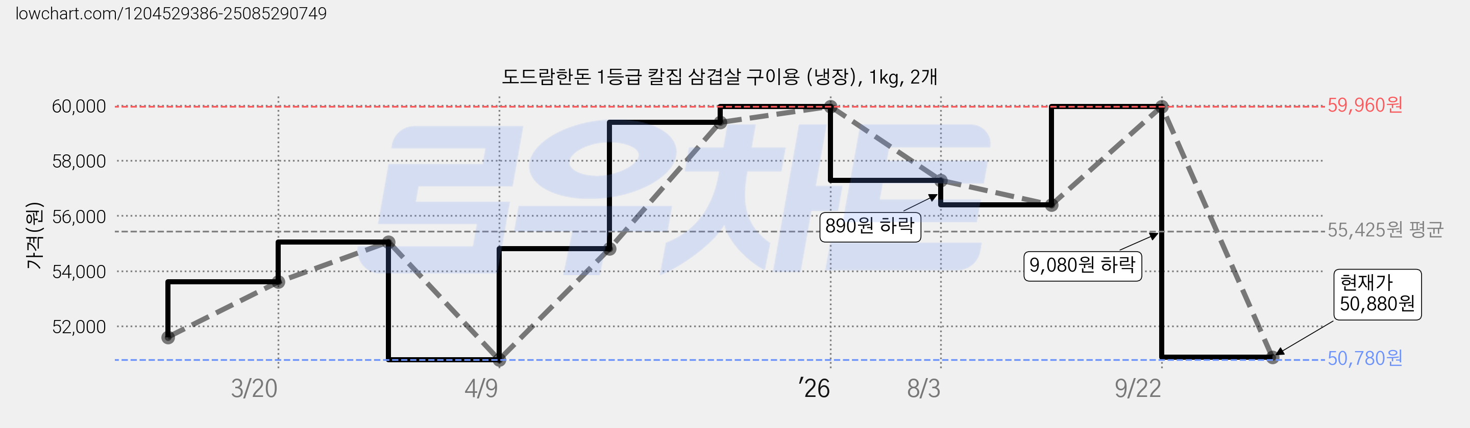 도드람한돈 1등급 칼집 삼겹살 구이용 (냉장), 1kg, 2개 가격 변동 차트, 현재가 50,880원, 관측 최저가 50,780원