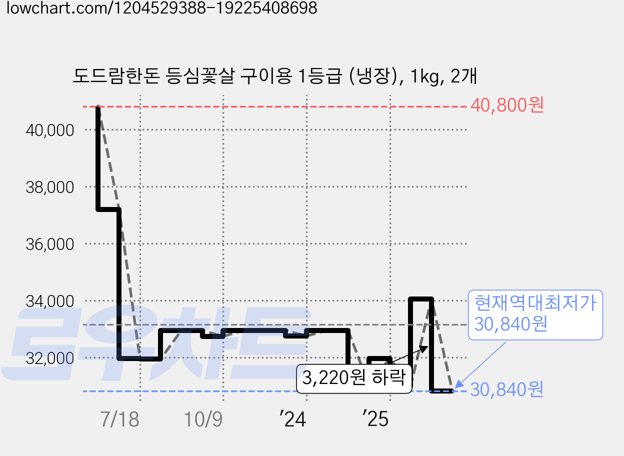 도드람한돈 등심꽃살 구이용 1등급 (냉장), 1kg, 2개 가격 변동 차트, 현재가 30,840원, 역대최저가