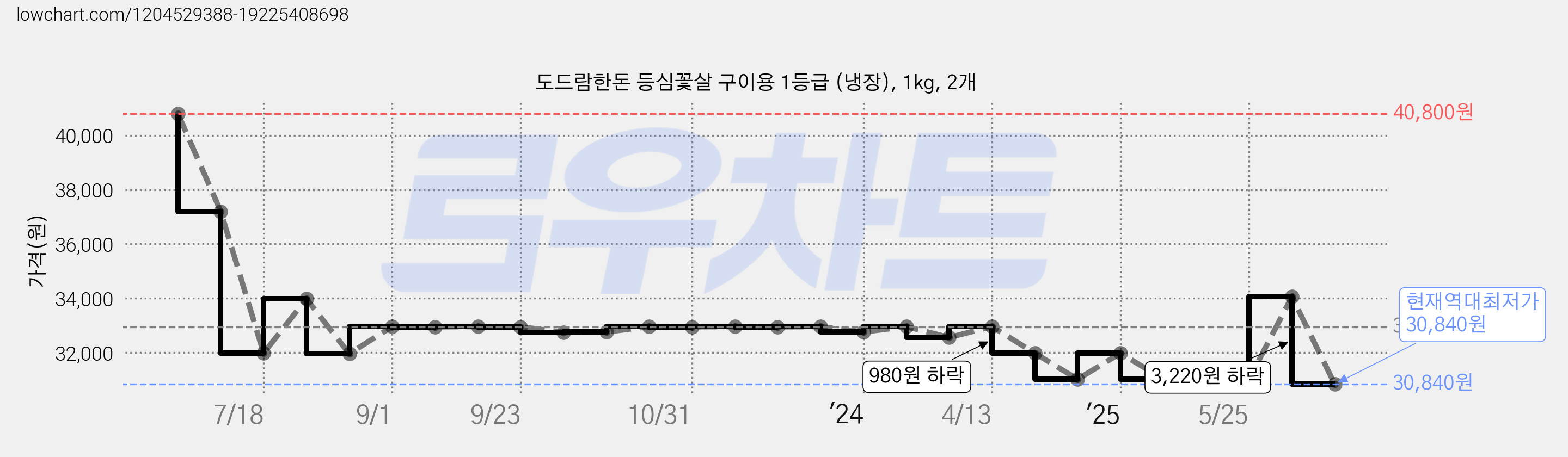 도드람한돈 등심꽃살 구이용 1등급 (냉장), 1kg, 2개 가격 변동 차트, 현재가 30,840원, 역대최저가