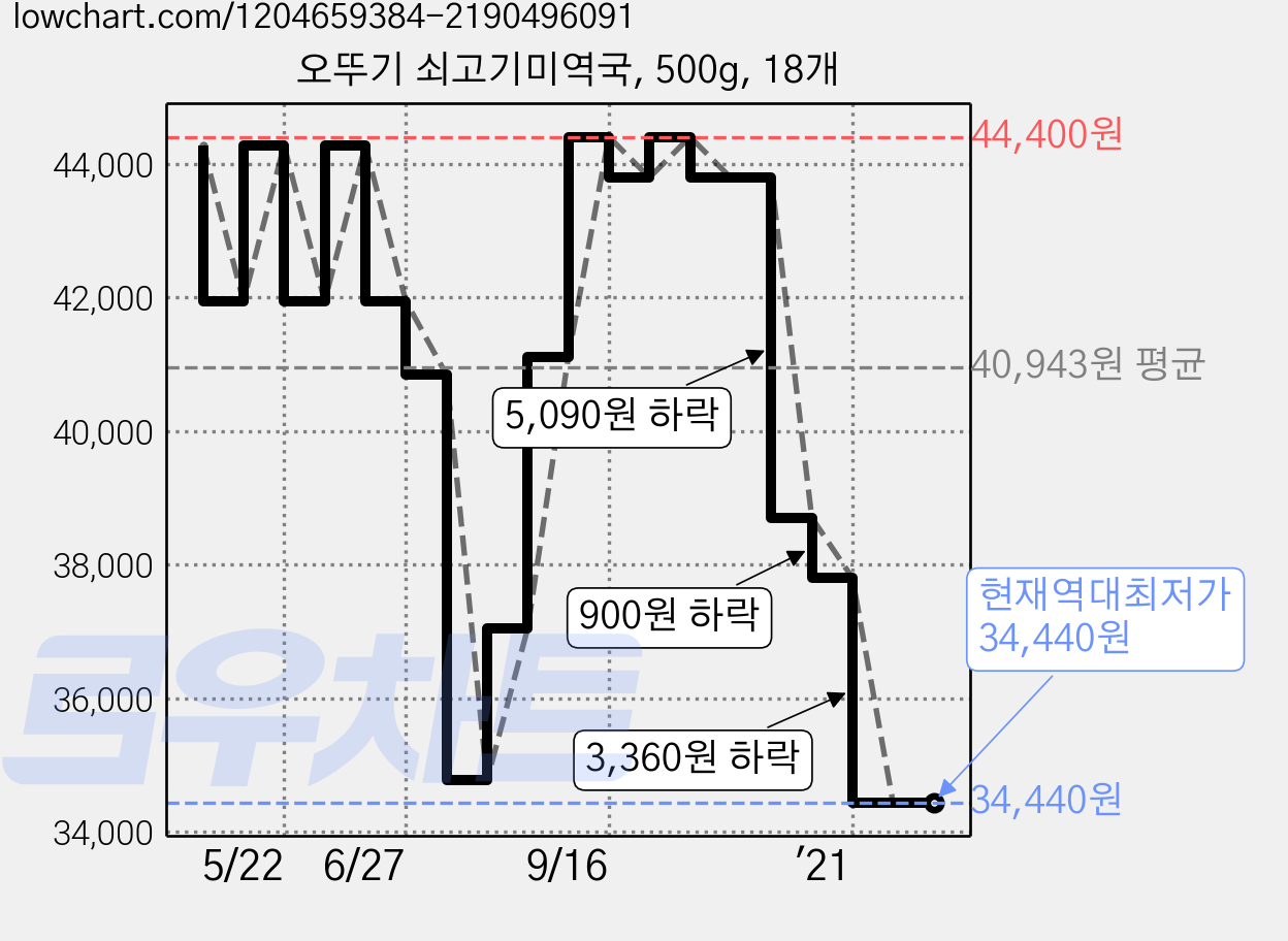 오뚜기 쇠고기미역국, 500g, 18개 가격 변동 차트, 현재가 34,440원, 역대최저가