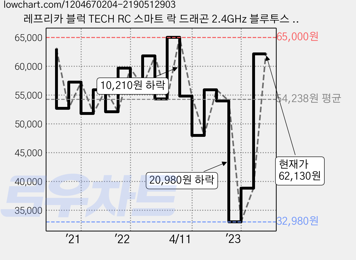 레프리카 블럭 TECH RC 스마트 락 드래곤 2.4GHz 블루투스 완구 CBT260215APP, 블랙, 1개 가격 변동 차트, 현재가 62,130원, 관측 최저가 32,980원