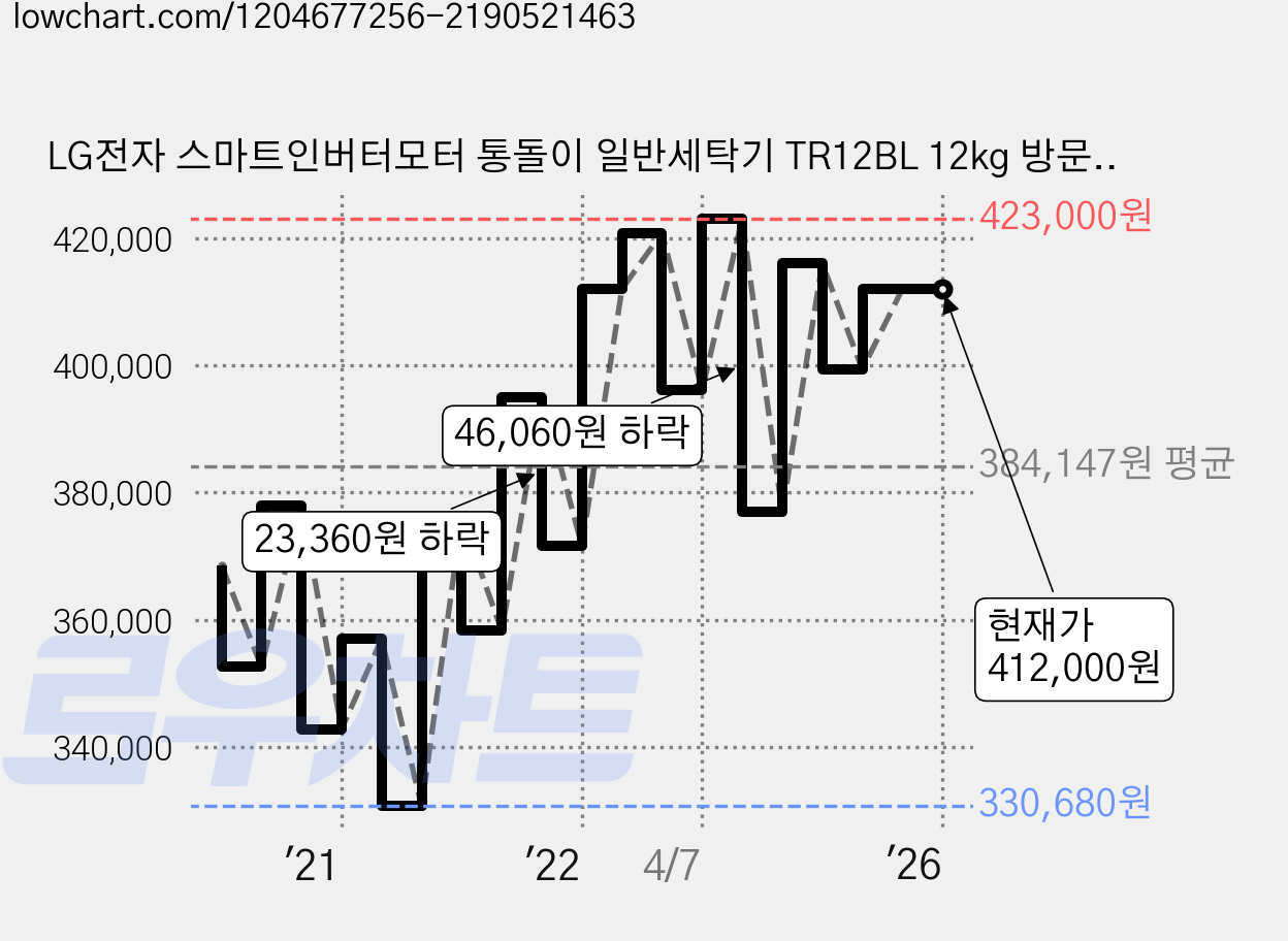 LG전자 스마트인버터모터 통돌이 일반세탁기 TR12BL 12kg 방문설치, 미들 프리 실버 가격 변동 차트, 현재가 412,000원, 역대최저가