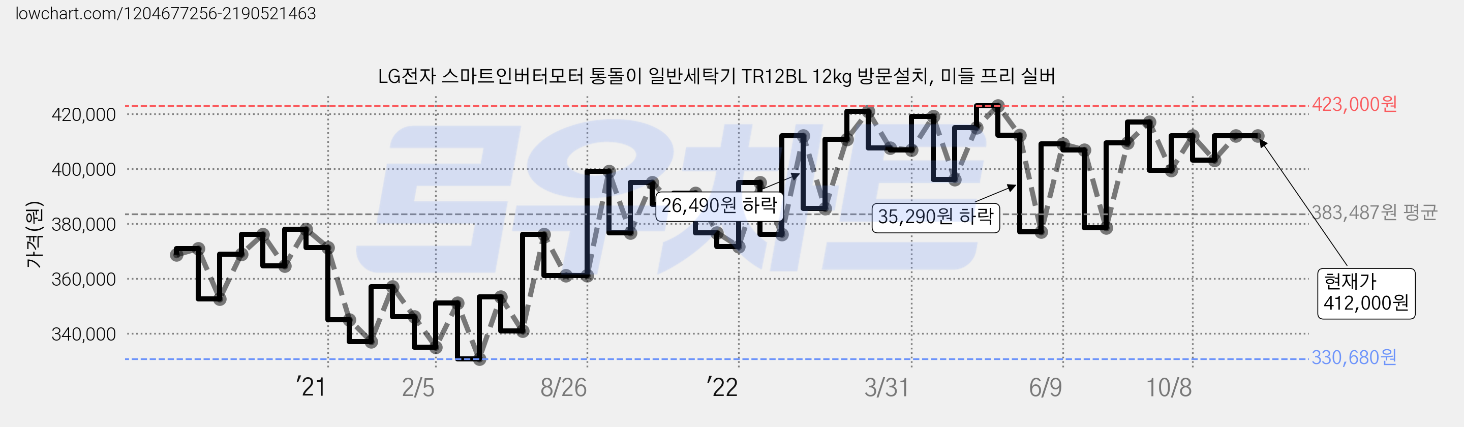 LG전자 스마트인버터모터 통돌이 일반세탁기 TR12BL 12kg 방문설치, 미들 프리 실버 가격 변동 차트, 현재가 412,000원, 역대최저가
