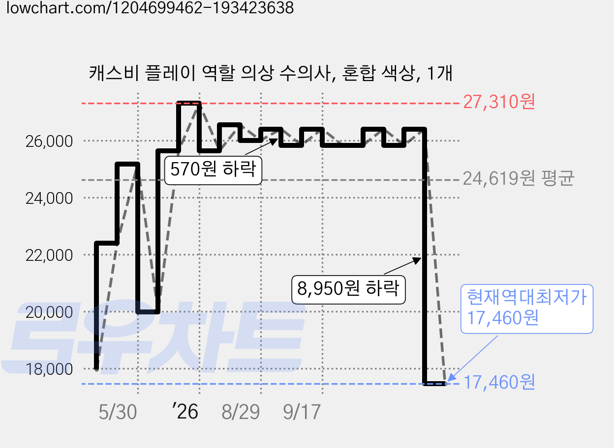 캐스비 플레이 역할 의상 수의사, 혼합 색상, 1개 가격 변동 차트, 현재가 17,460원, 역대최저가