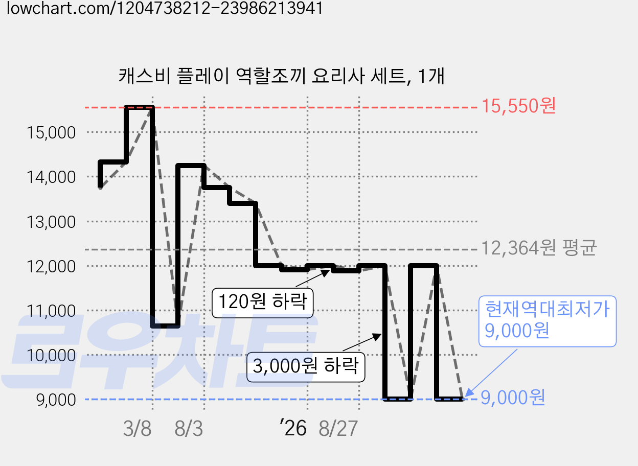 캐스비 플레이 역할조끼 요리사 세트, 1개 가격 변동 차트, 현재가 9,000원, 역대최저가