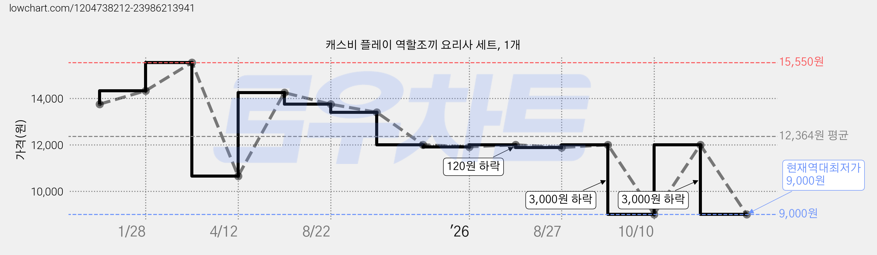 캐스비 플레이 역할조끼 요리사 세트, 1개 가격 변동 차트, 현재가 9,000원, 역대최저가