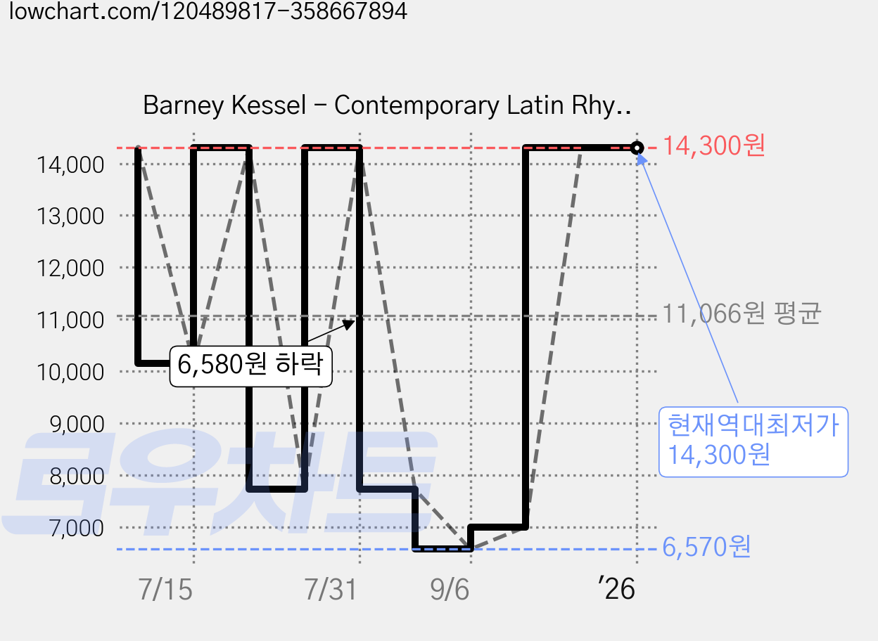 Barney Kessel - Contemporary Latin Rhythms 96Khz 24Bit Digital Remastered EU수입반, 1CD 가격 변동 차트, 현재가 14,300원, 역대최저가