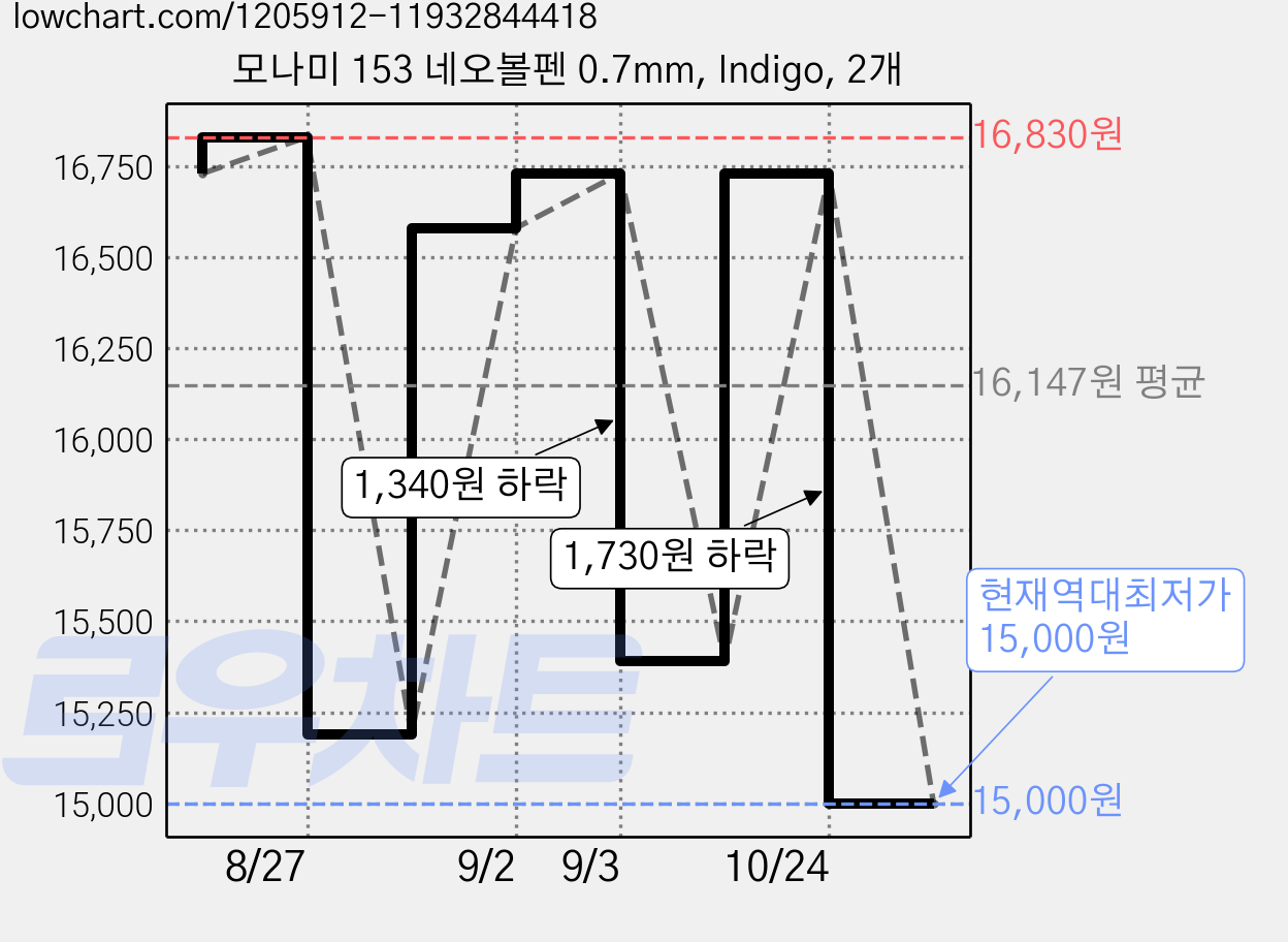 모나미 153 네오볼펜 0.7mm, Indigo, 2개 가격 변동 차트, 현재가 15,000원, 역대최저가