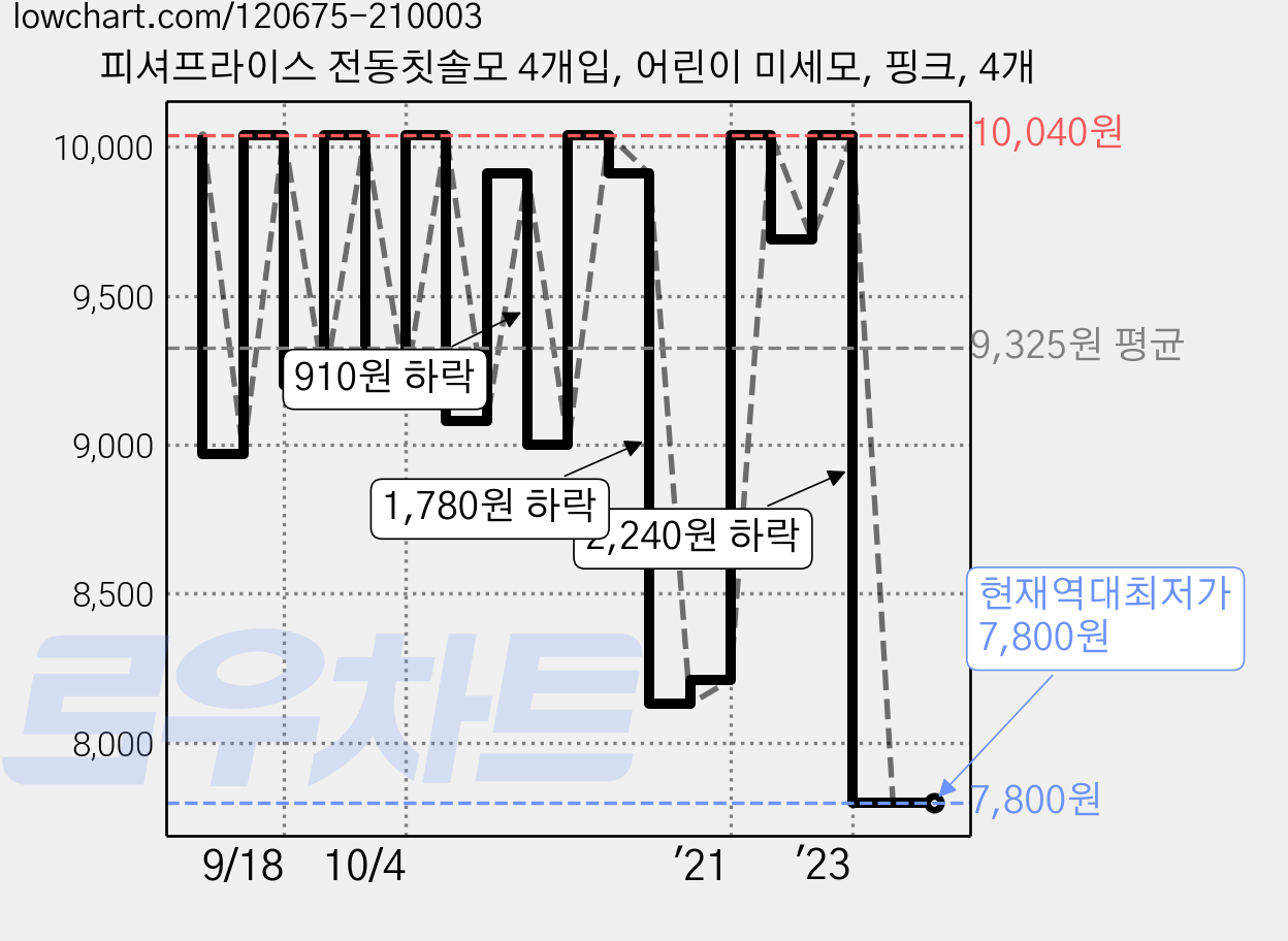 피셔프라이스 전동칫솔모 4개입, 어린이 미세모, 핑크, 4개 가격 변동 차트, 현재가 7,800원, 역대최저가