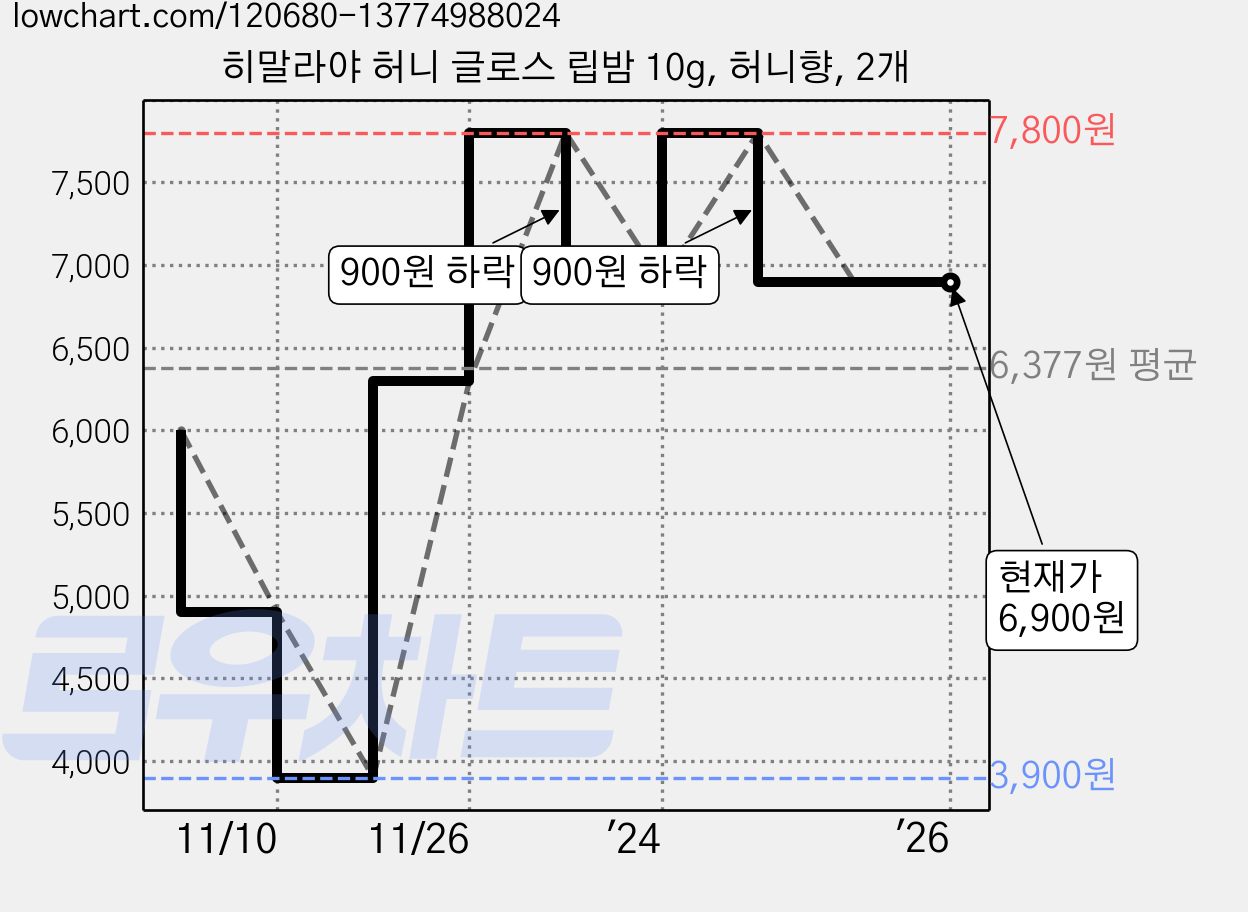 히말라야 허니 글로스 립밤 10g, 허니향, 2개 가격 변동 차트, 현재가 6,900원, 역대최저가