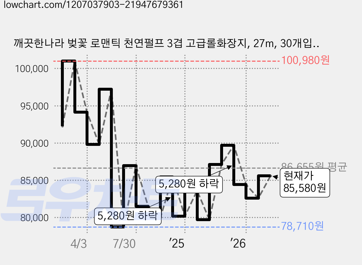 깨끗한나라 벚꽃 로맨틱 천연펄프 3겹 고급롤화장지, 27m, 30개입, 6개 가격 변동 차트, 현재가 85,580원, 관측 최저가 75,940원