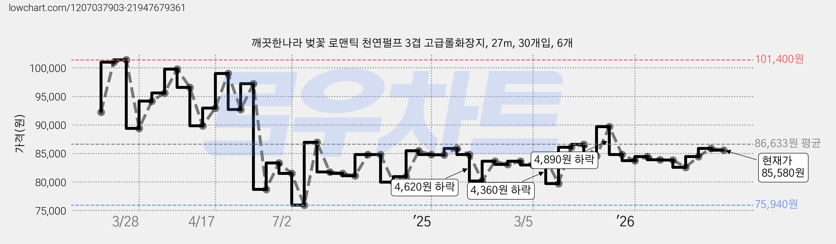 깨끗한나라 벚꽃 로맨틱 천연펄프 3겹 고급롤화장지, 27m, 30개입, 6개 가격 변동 차트, 현재가 85,580원, 관측 최저가 75,940원