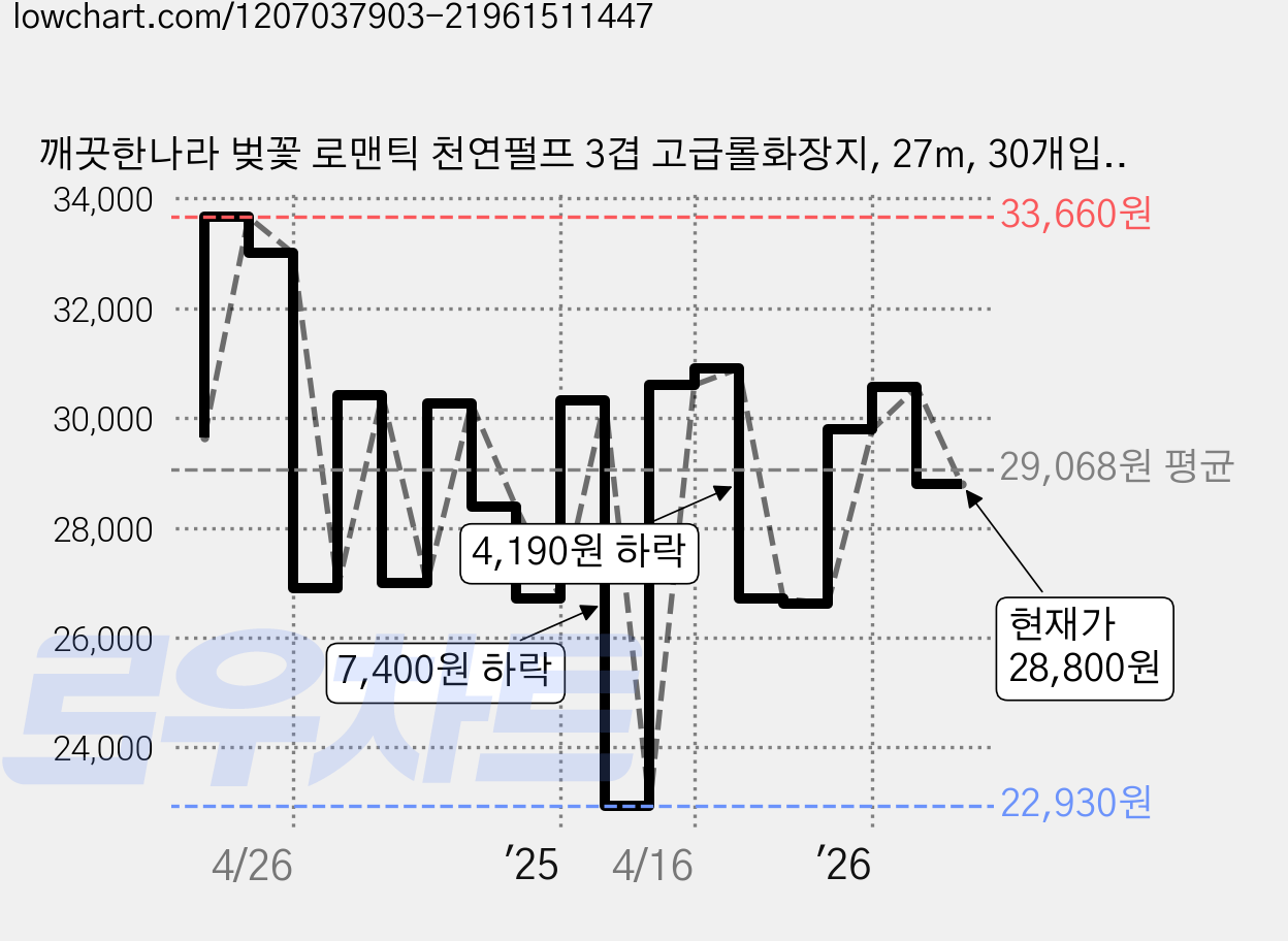 깨끗한나라 벚꽃 로맨틱 천연펄프 3겹 고급롤화장지, 27m, 30개입, 2개 가격 변동 차트, 현재가 28,800원, 관측 최저가 22,930원