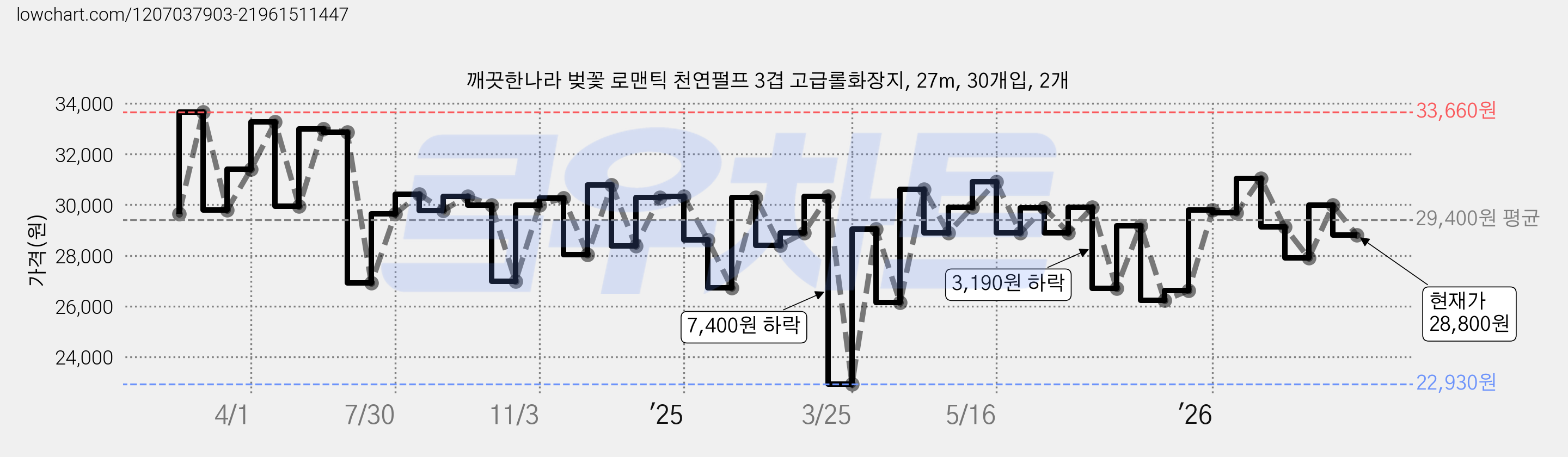 깨끗한나라 벚꽃 로맨틱 천연펄프 3겹 고급롤화장지, 27m, 30개입, 2개 가격 변동 차트, 현재가 28,800원, 관측 최저가 22,930원