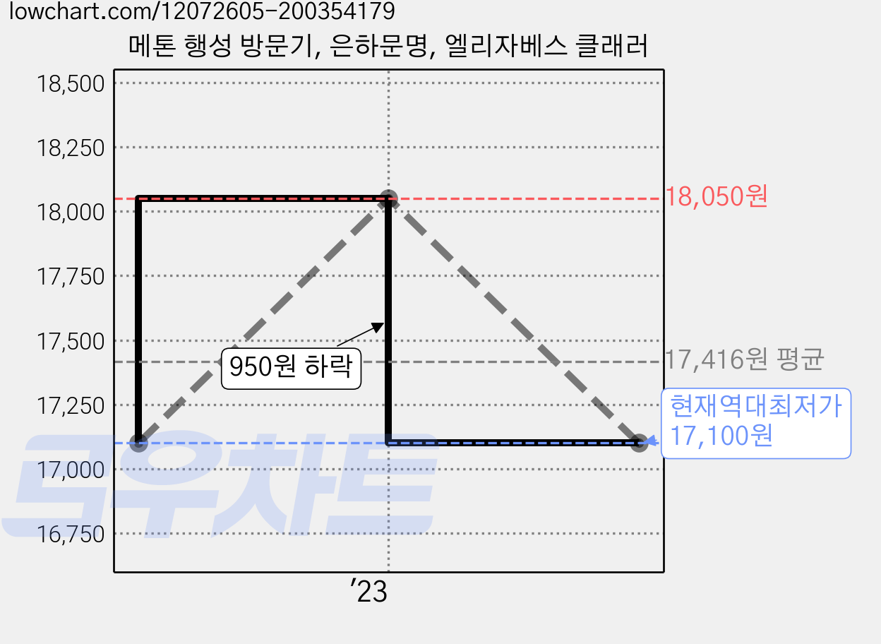 메톤 행성 방문기, 은하문명, 엘리자베스 클래러 가격 변동 차트, 현재가 17,100원, 역대최저가