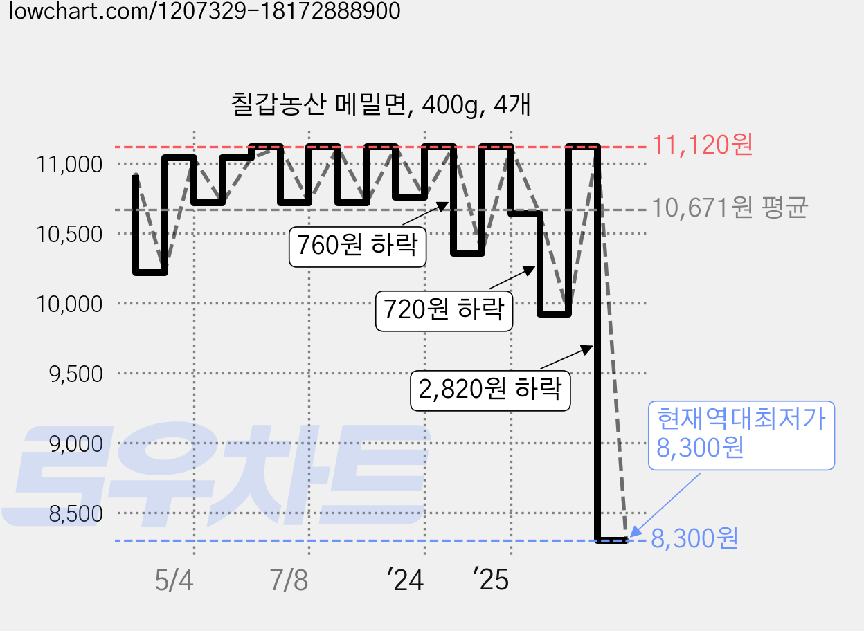 칠갑농산 메밀면, 400g, 4개 가격 변동 차트, 현재가 8,300원, 역대최저가