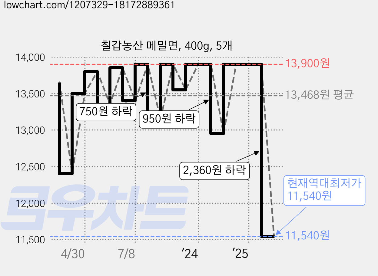 칠갑농산 메밀면, 400g, 5개 가격 변동 차트, 현재가 11,540원, 역대최저가