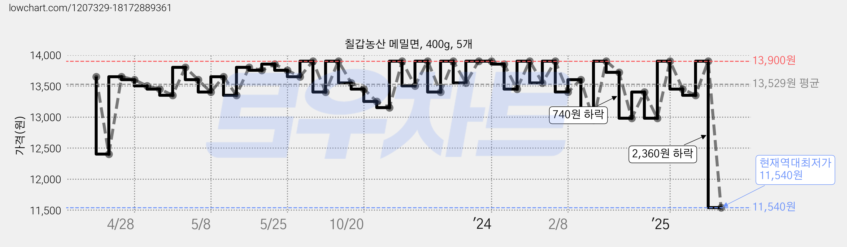 칠갑농산 메밀면, 400g, 5개 가격 변동 차트, 현재가 11,540원, 역대최저가
