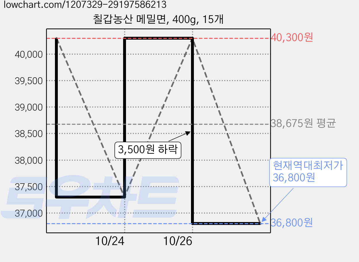 칠갑농산 메밀면, 400g, 15개 가격 변동 차트, 현재가 40,300원, 관측 최저가 36,800원