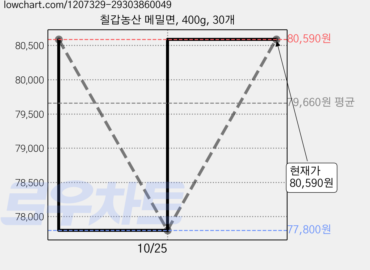 칠갑농산 메밀면, 400g, 30개 가격 변동 차트, 현재가 80,590원, 관측 최저가 77,800원