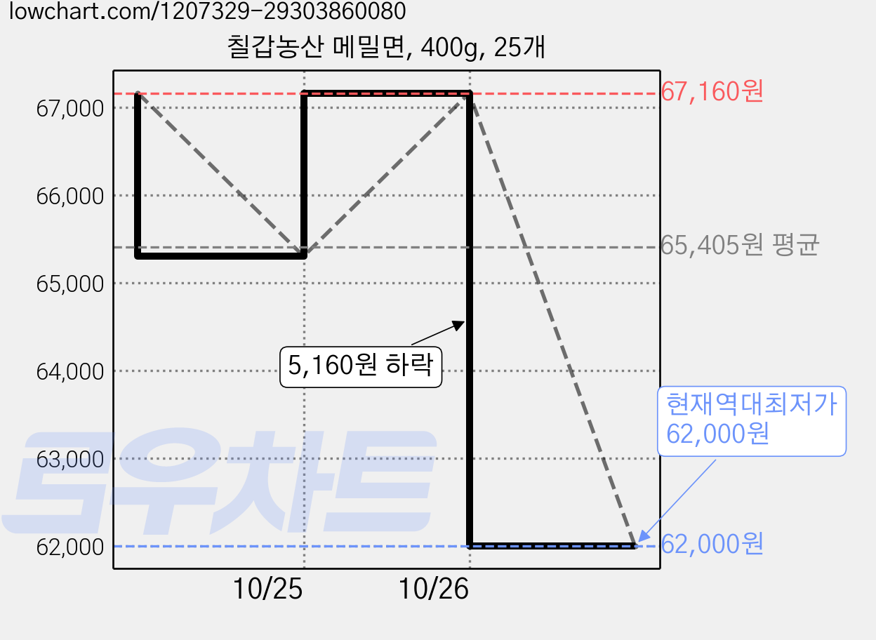 칠갑농산 메밀면, 400g, 25개 가격 변동 차트, 현재가 62,000원, 역대최저가