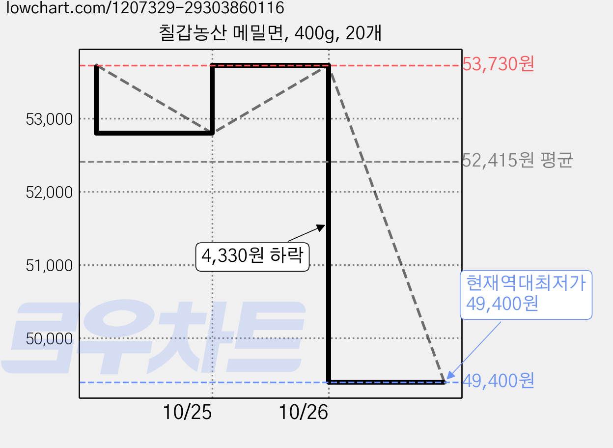 칠갑농산 메밀면, 400g, 20개 가격 변동 차트, 현재가 49,400원, 역대최저가