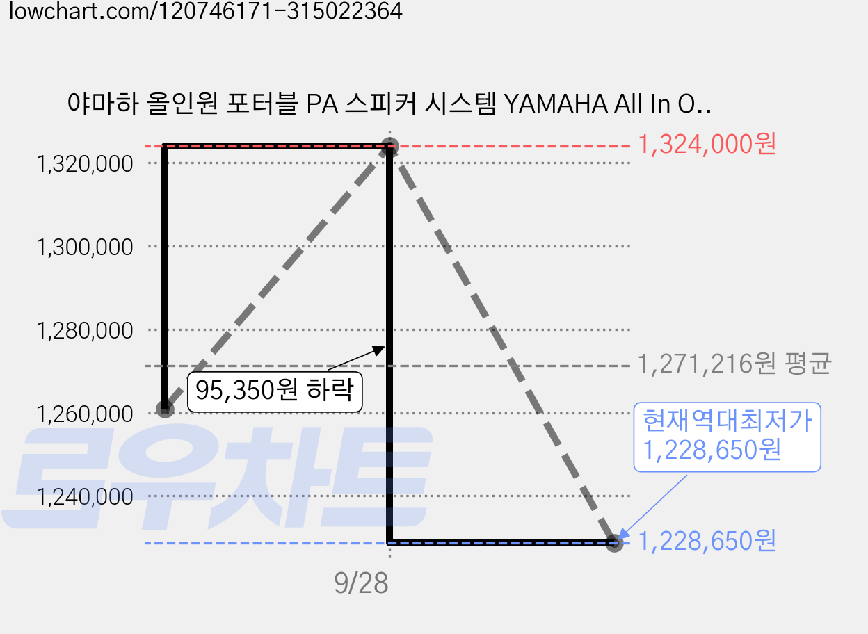 야마하 올인원 포터블 PA 스피커 시스템 YAMAHA All In One Portable PA Loud Speaker System, Stagepas400BT (AC전용) 가격 변동 차트, 현재가 1,228,650원, 역대최저가