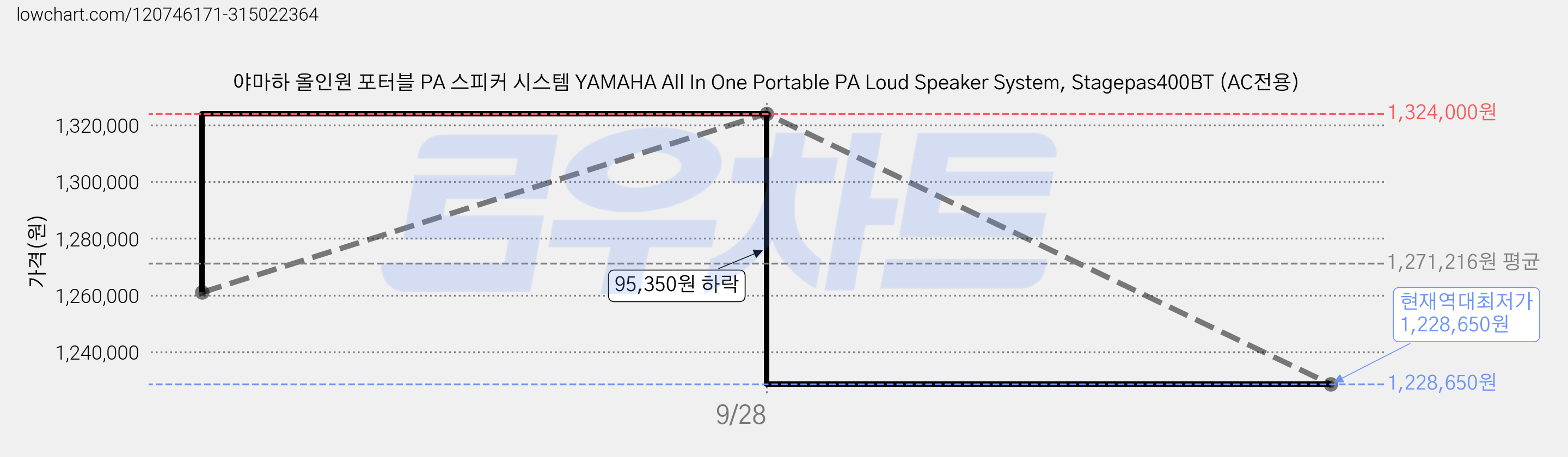 야마하 올인원 포터블 PA 스피커 시스템 YAMAHA All In One Portable PA Loud Speaker System, Stagepas400BT (AC전용) 가격 변동 차트, 현재가 1,228,650원, 역대최저가