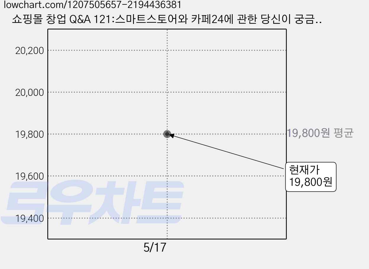 쇼핑몰 창업 Q&A 121:스마트스토어와 카페24에 관한 당신이 궁금한 모든 것, 영진닷컴 가격 변동 차트, 현재가 19,800원