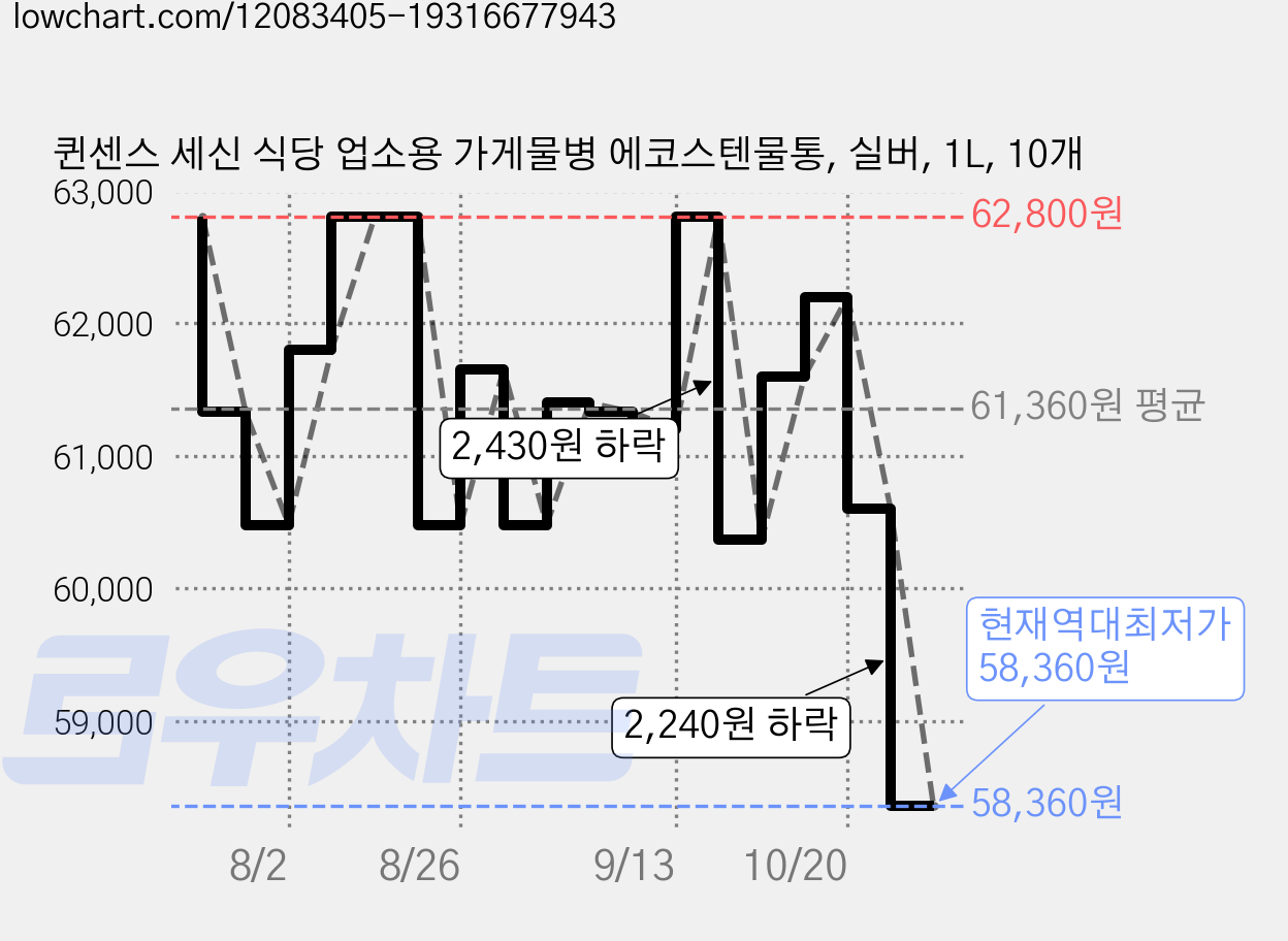퀸센스 세신 식당 업소용 가게물병 에코스텐물통, 실버, 1L, 10개 가격 변동 차트, 현재가 58,360원, 역대최저가