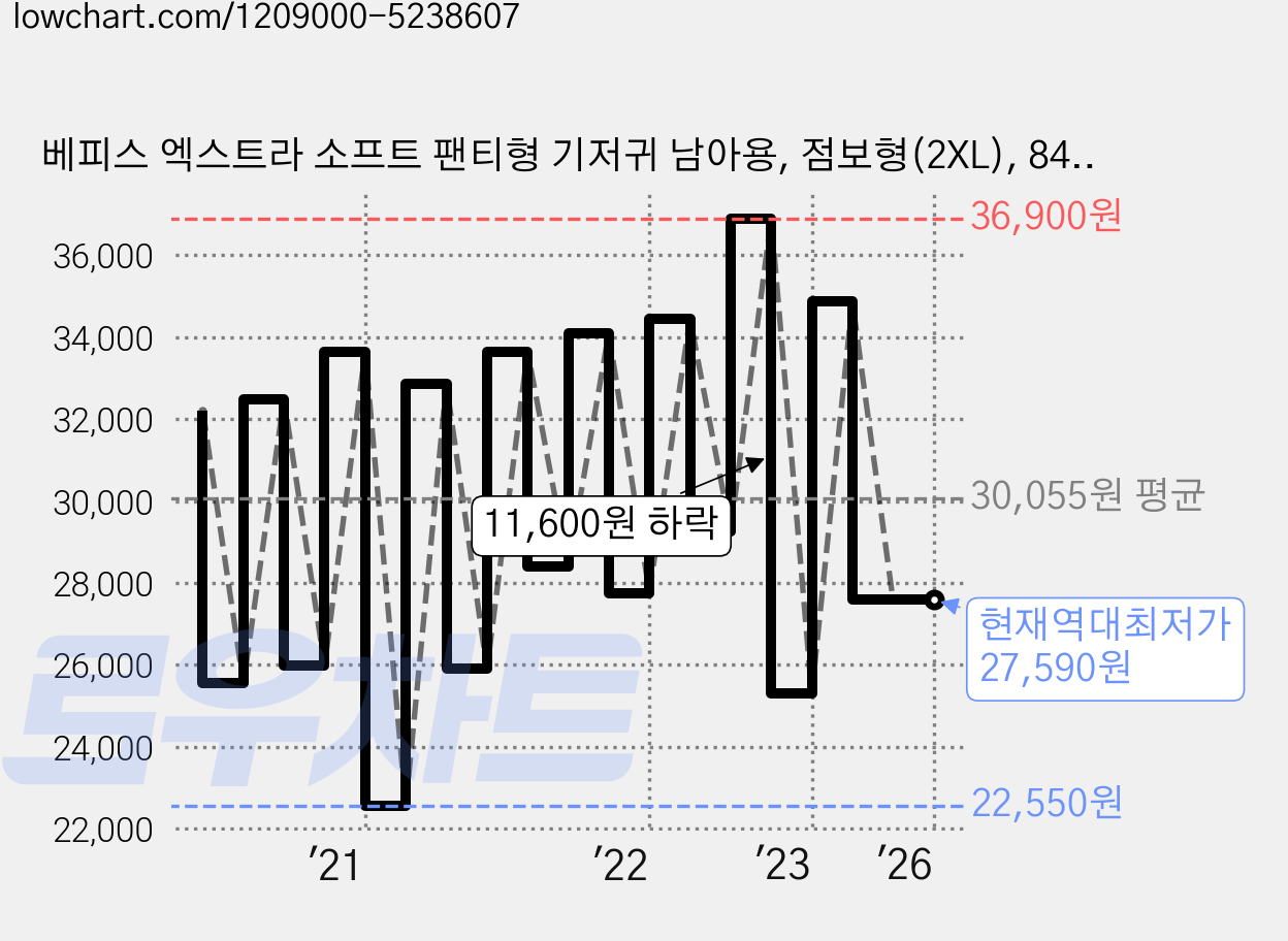 베피스 엑스트라 소프트 팬티형 기저귀 남아용, 점보형(2XL), 84매 가격 변동 차트, 현재가 27,590원, 역대최저가