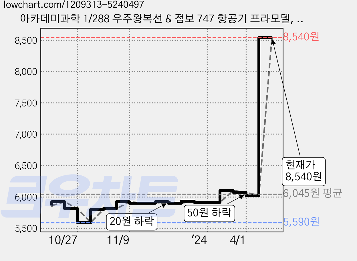 아카데미과학 1/288 우주왕복선 & 점보 747 항공기 프라모델, 1개 가격 변동 차트, 현재가 8,540원, 관측 최저가 5,550원