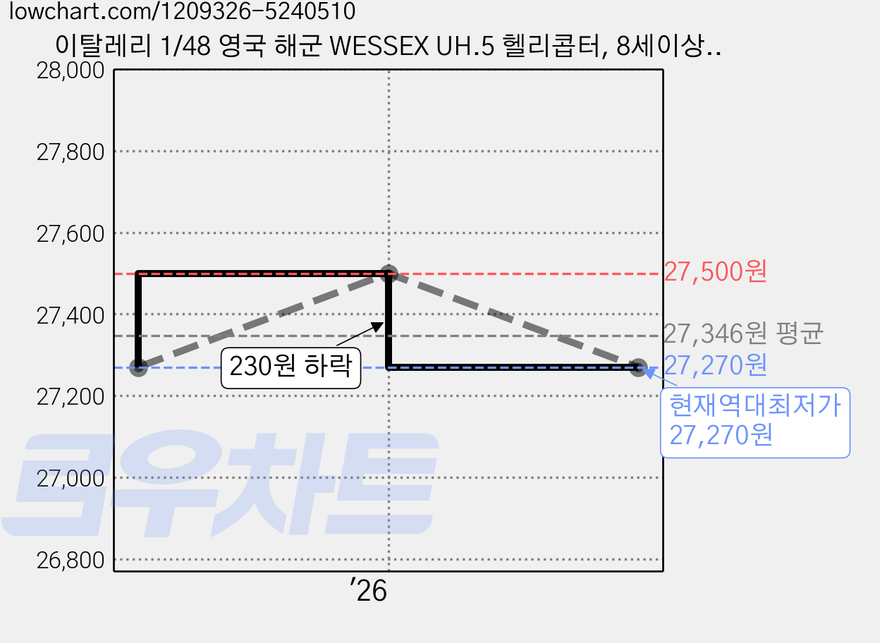이탈레리 1/48 영국 해군 WESSEX UH.5 헬리콥터, 8세이상, 1개 가격 변동 차트, 현재가 27,270원, 역대최저가