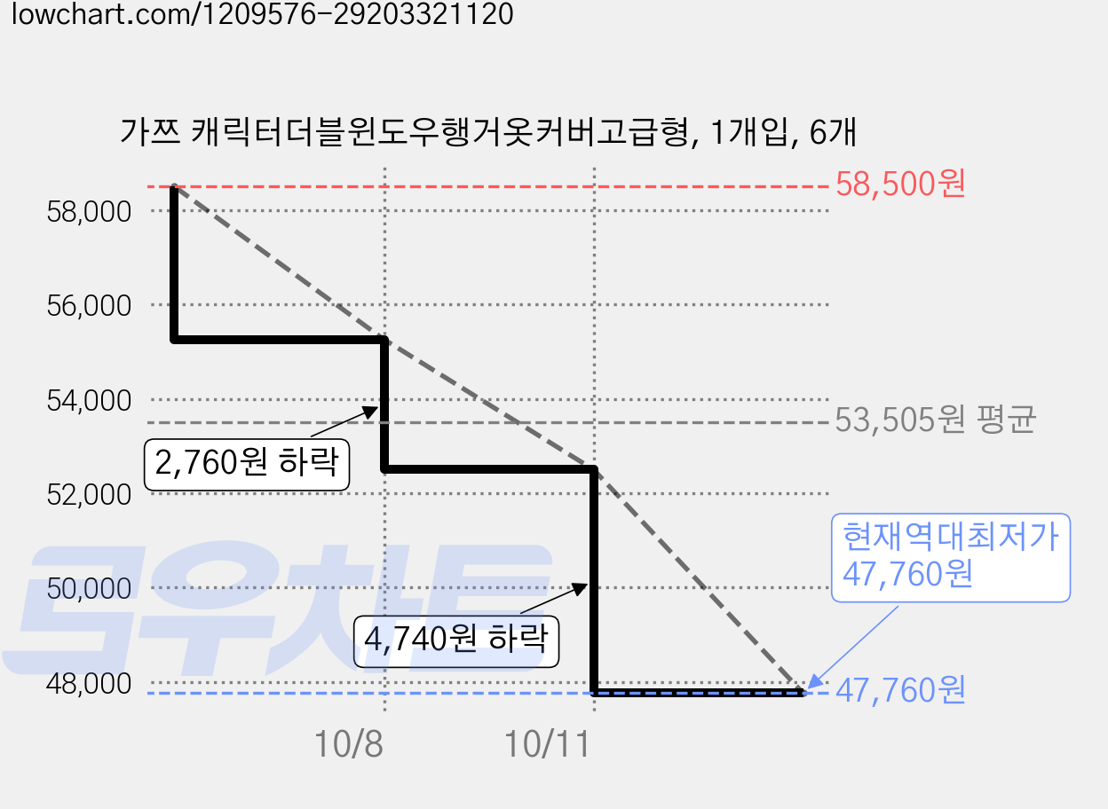 가쯔 캐릭터더블윈도우행거옷커버고급형, 1개입, 6개 가격 변동 차트, 현재가 47,760원, 역대최저가